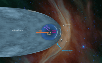 Scientists call the region of space influenced by the Sun the heliosphere – but without an interstellar probe, they don’t know much about its shape